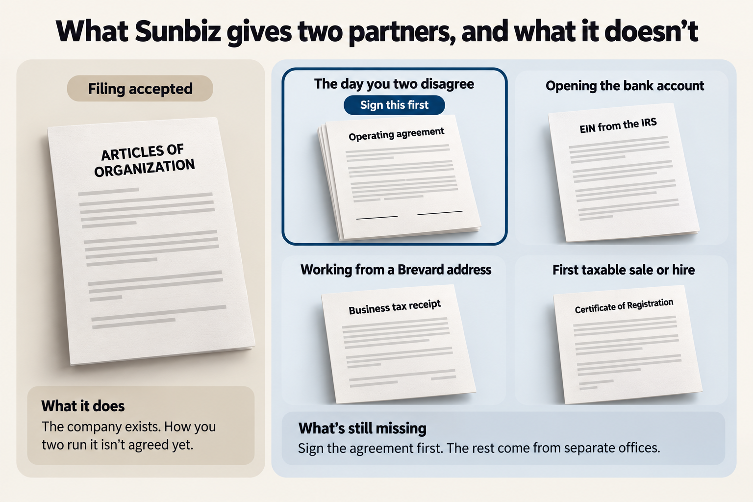 Accepted Articles of Organization beside what is still missing: an operating agreement to sign first, an EIN from the IRS, a business tax receipt, and a Certificate of Registration